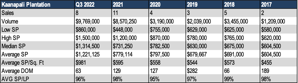 Kaanapali Plantation Condo Sales History